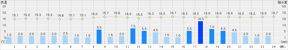 鳥羽(>2023年05月14日)のアメダスグラフ