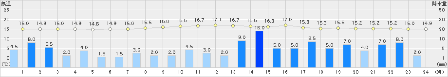 尾鷲(>2023年05月14日)のアメダスグラフ