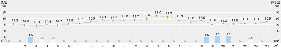 相川(>2023年05月14日)のアメダスグラフ