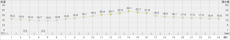 新潟(>2023年05月14日)のアメダスグラフ