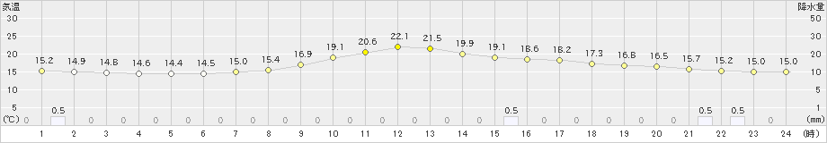 長岡(>2023年05月14日)のアメダスグラフ