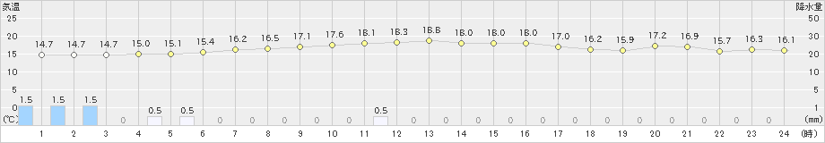 彦根(>2023年05月14日)のアメダスグラフ