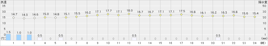 東近江(>2023年05月14日)のアメダスグラフ