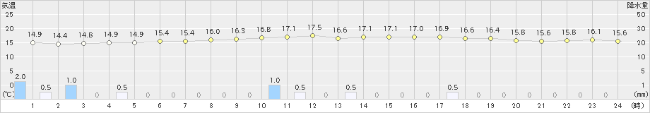 大津(>2023年05月14日)のアメダスグラフ