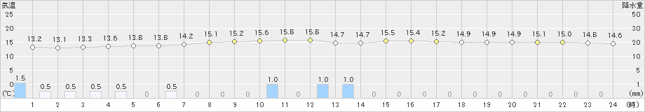 信楽(>2023年05月14日)のアメダスグラフ