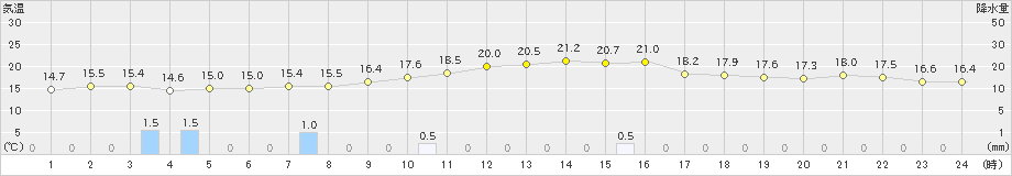 間人(>2023年05月14日)のアメダスグラフ