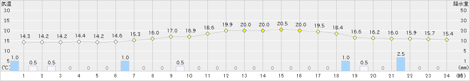 福知山(>2023年05月14日)のアメダスグラフ