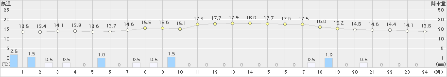 美山(>2023年05月14日)のアメダスグラフ