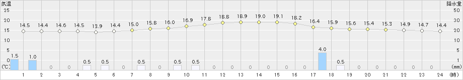 園部(>2023年05月14日)のアメダスグラフ