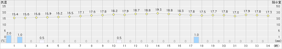 京都(>2023年05月14日)のアメダスグラフ