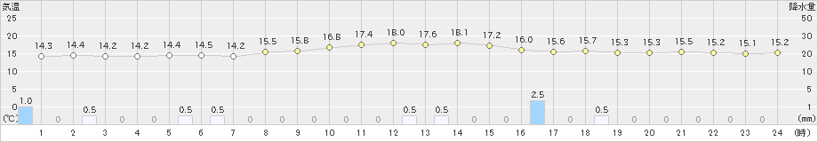 能勢(>2023年05月14日)のアメダスグラフ