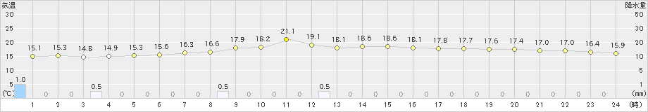 枚方(>2023年05月14日)のアメダスグラフ