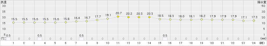 豊中(>2023年05月14日)のアメダスグラフ