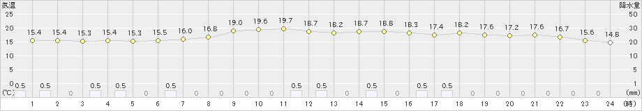 堺(>2023年05月14日)のアメダスグラフ