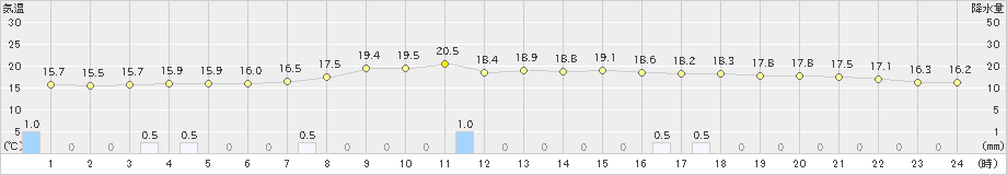 八尾(>2023年05月14日)のアメダスグラフ