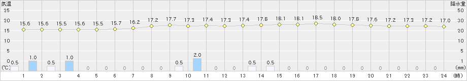 関空島(>2023年05月14日)のアメダスグラフ