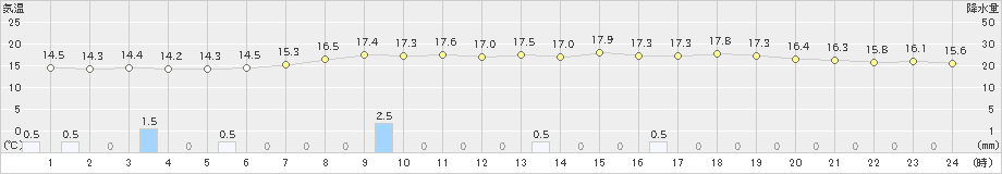 熊取(>2023年05月14日)のアメダスグラフ