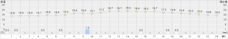 和田山(>2023年05月14日)のアメダスグラフ