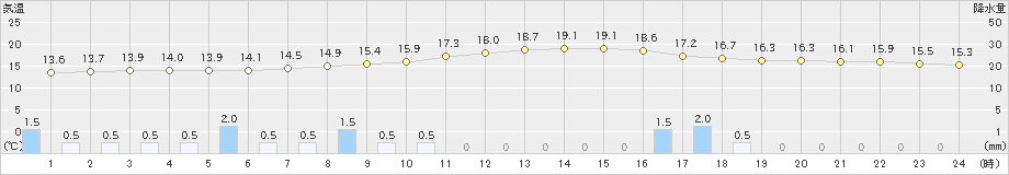 柏原(>2023年05月14日)のアメダスグラフ