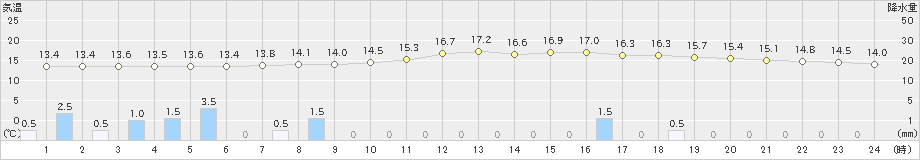 一宮(>2023年05月14日)のアメダスグラフ