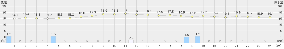 奈良(>2023年05月14日)のアメダスグラフ