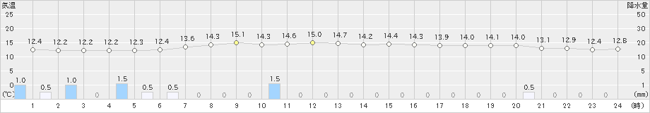 針(>2023年05月14日)のアメダスグラフ