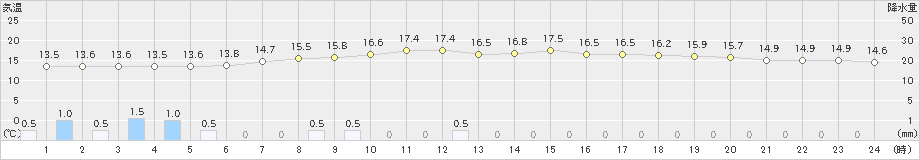 かつらぎ(>2023年05月14日)のアメダスグラフ