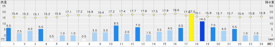 新宮(>2023年05月14日)のアメダスグラフ