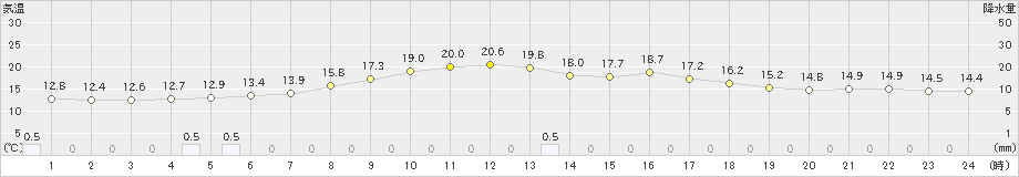 香南(>2023年05月14日)のアメダスグラフ