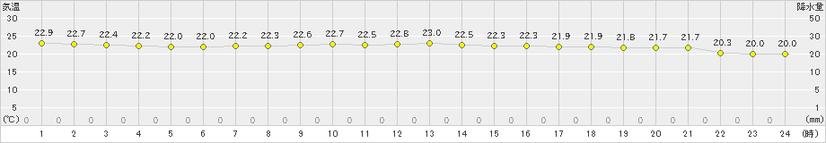 伊是名(>2023年05月14日)のアメダスグラフ