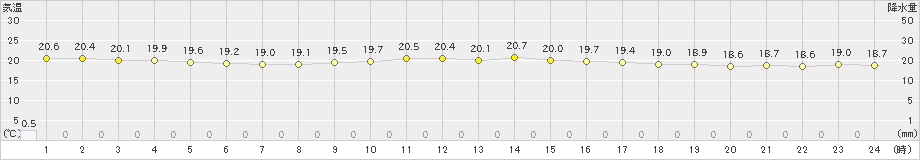 奥(>2023年05月14日)のアメダスグラフ