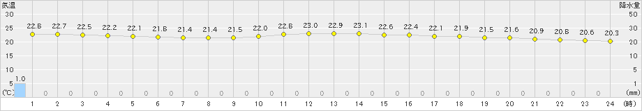 名護(>2023年05月14日)のアメダスグラフ