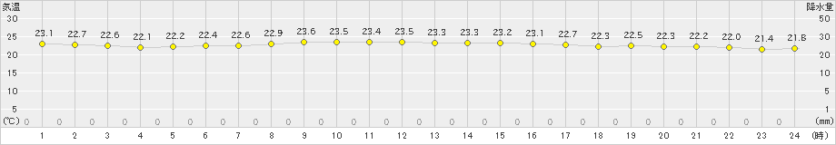 北原(>2023年05月14日)のアメダスグラフ