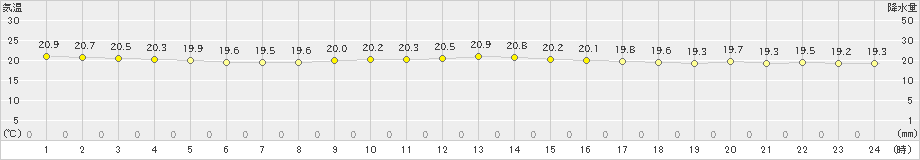 渡嘉敷(>2023年05月14日)のアメダスグラフ