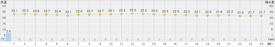 安次嶺(>2023年05月14日)のアメダスグラフ