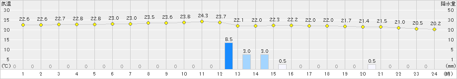 北大東(>2023年05月14日)のアメダスグラフ