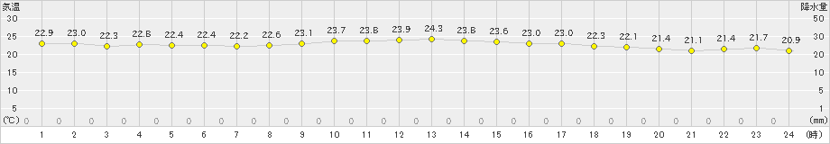 鏡原(>2023年05月14日)のアメダスグラフ