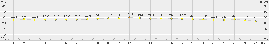 西表島(>2023年05月14日)のアメダスグラフ