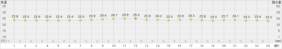 石垣島(>2023年05月14日)のアメダスグラフ