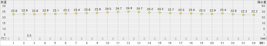 波照間(>2023年05月14日)のアメダスグラフ