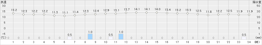 江別(>2023年05月15日)のアメダスグラフ