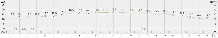 美国(>2023年05月15日)のアメダスグラフ