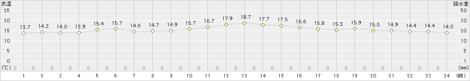 共和(>2023年05月15日)のアメダスグラフ