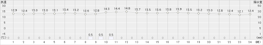 倶知安(>2023年05月15日)のアメダスグラフ