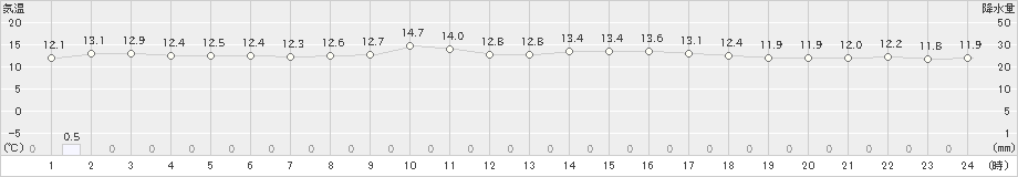 寿都(>2023年05月15日)のアメダスグラフ