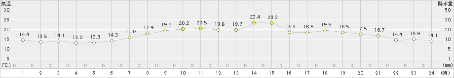 紋別(>2023年05月15日)のアメダスグラフ