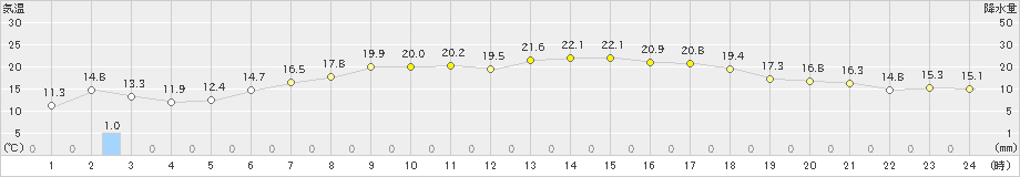 紋別小向(>2023年05月15日)のアメダスグラフ