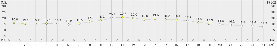 常呂(>2023年05月15日)のアメダスグラフ