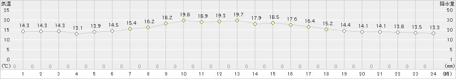 北見(>2023年05月15日)のアメダスグラフ