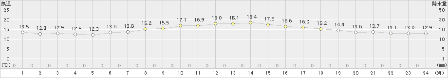 留辺蘂(>2023年05月15日)のアメダスグラフ